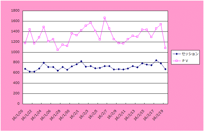 14ヶ月目グラフ