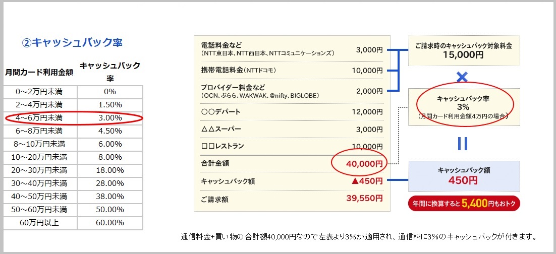 NTTキャッシュバック率
